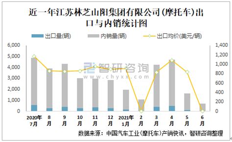 2021年6月江苏林芝山阳集团有限公司(摩托车)产销量分别为717辆和717辆 产销率为100%_智研咨询