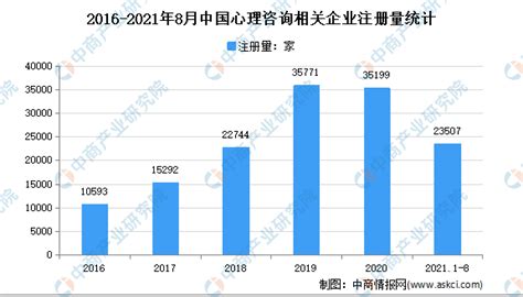 心理咨询需求逐年增长：2021年1-8月中国心理咨询企业大数据分析（图）-中商情报网