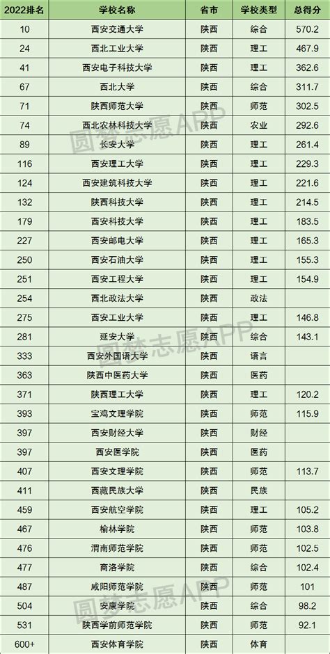 陕西所有大学排名-陕西最好的十所大学排名（2023参考）-高考100