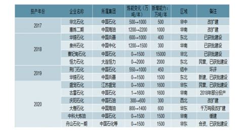 2018年中国炼化行业发展前景分析【图】_智研咨询