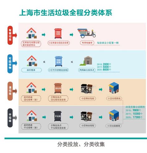 上海市生活垃圾全程分类宣传指导手册- 上海本地宝
