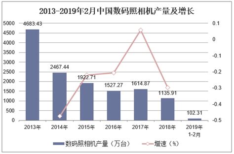 2019-2025年中国数码相机行业市场深度分析及发展前景预测报告_电子电器频道-华经情报网