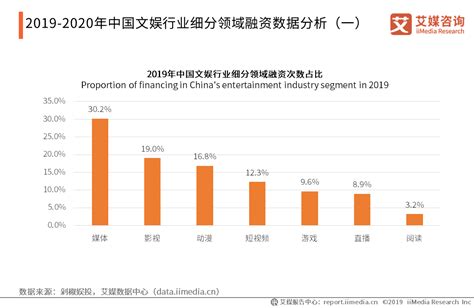 2019-2020中国文娱行业发展现状及前景分析 - 知乎
