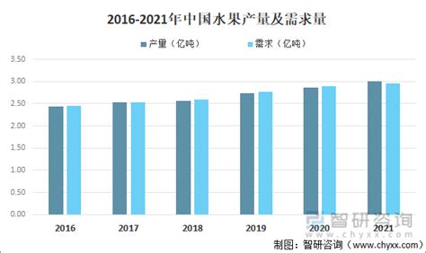 2022年中国水果行业市场供需及发展趋势分析[图]_智研咨询