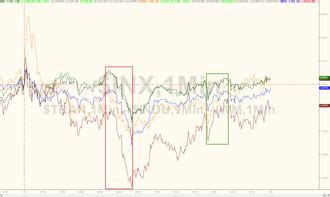 美股走势分化：道指跌1.39%，纳指涨0.53%