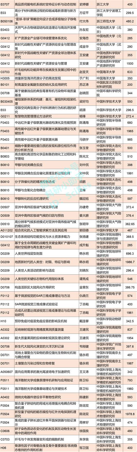 重磅！江西省南昌市2022年市级重大重点项目名单（共756个）_科技_工程_电子
