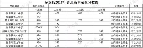 2023年贵州毕节中考各批次最低录取分数线