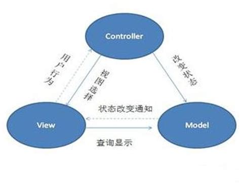 MVC：模型视图与控制——分层框架 - 知乎