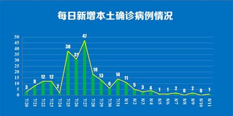 南京11日新增本土确诊病例1例，详情公布_手机新浪网