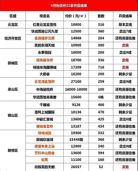 6月徐州新房市场迎开盘潮 共有22个项目推盘入市-徐州楼盘网