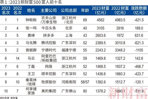 最新500富人榜公布！深圳8人跻身前50名_深圳24小时_深新闻_奥一网