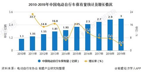 2020年中国自行车市场发展现状及未来趋势预测（图）-中商情报网