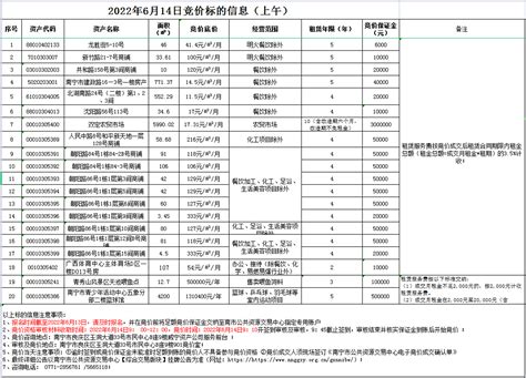 威宁资产公司2022年6月14日公开竞价标的信息-威宁投资集团