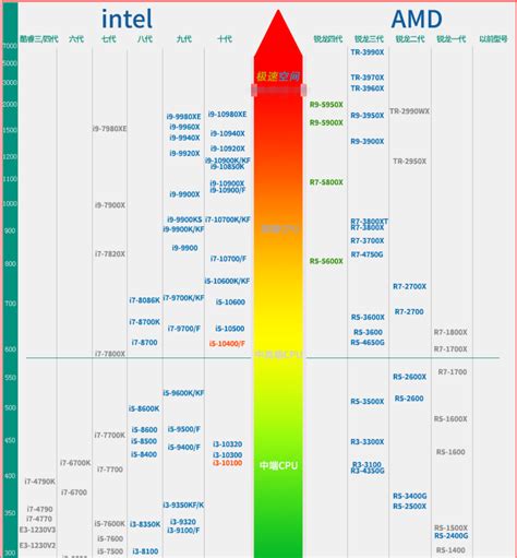 intel和AMD CPU性能对比（2017年CPU天梯图）组装电脑必读！_CPU内存硬盘_技术文章_购物帮助_极速空间-专业组装台式电脑 ...