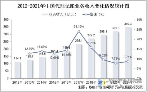 2022-2027年中国代理记账行业市场发展现状及投资前景展望报告_分析_周期_记账