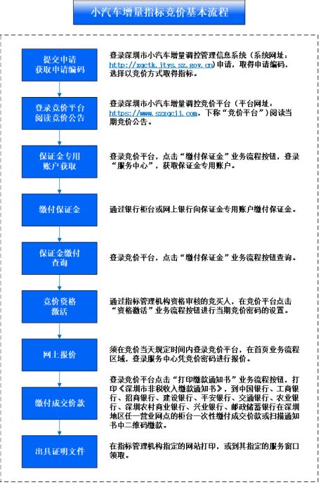 深圳市2019年第7期小汽车增量指标竞价公告_查查吧