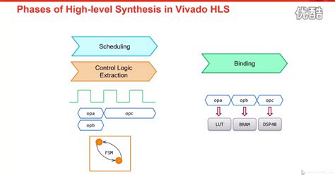 Vivado HLS(High-level Synthesis)笔记一：HLS基本流程_vivado hls 教程-CSDN博客