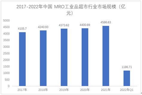 MRO工业品超市行业分析报告 2022年MRO工业品超市行业发展前景及规模分析