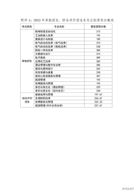 青岛职业技术学院2023年单招和综评拟录取考生名单公示（不含免试录取考生名单）-高考直通车
