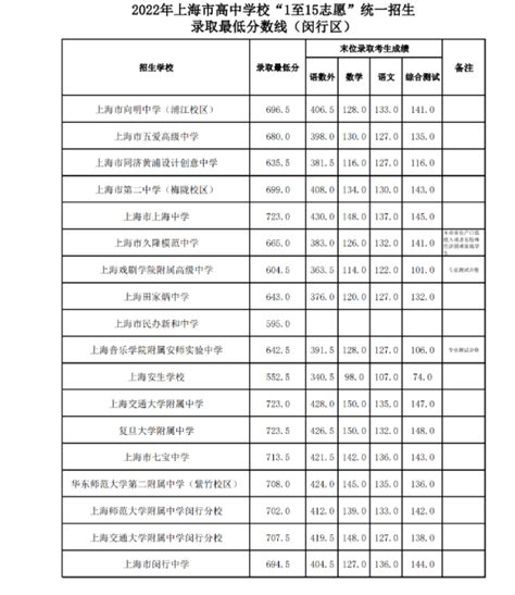 上海中考500分左右能上什么学校Word模板下载_编号lojewadz_熊猫办公