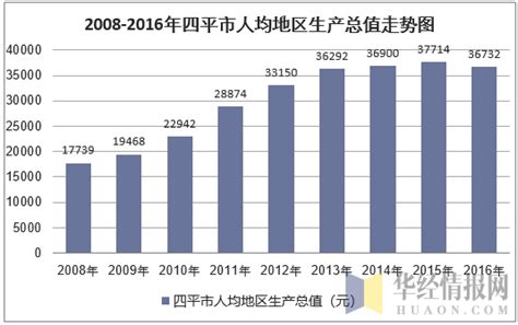 2010-2017年四平市地区生产总值及人均GDP统计分析（原创）_华经情报网_华经产业研究院