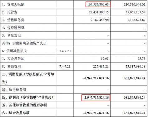 广发基金：“小盘成长”去年浮亏29亿，刘格菘在管产品年内跌逾5%__财经头条