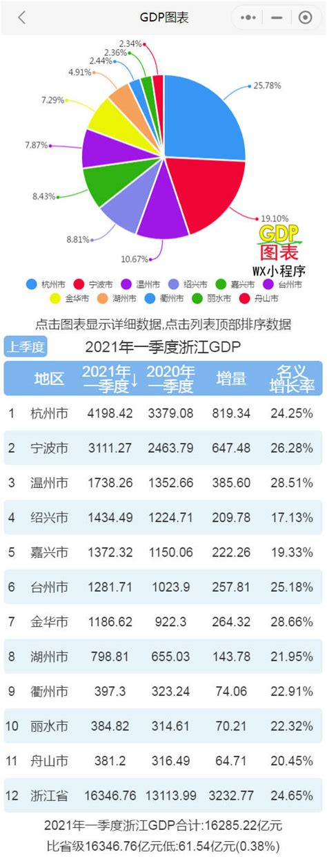 2021年一季度浙江各市GDP 杭州第一 宁波第二 金华名义增速最快_总量