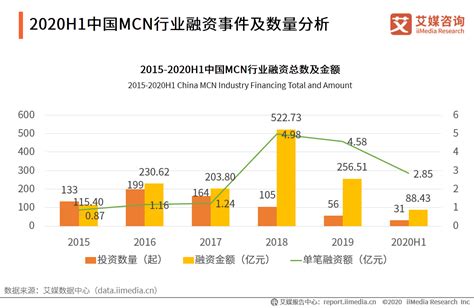 2019-2020中国MCN行业运营模式、产业链及盈利模式分析 目前，中国MCN产业主要有七种业态，以内容生产和运营业态为基础内核，其他五大业 ...