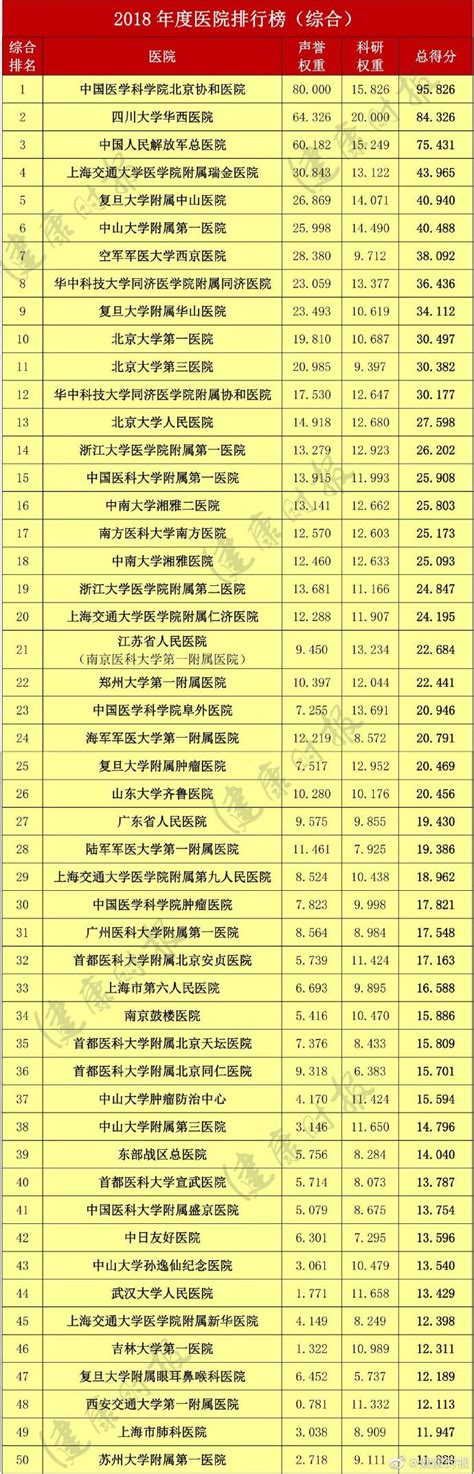 复旦版《2018年度中国医院排行榜》发布 北京协和居首_荔枝网新闻