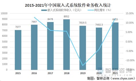 2018年中国嵌入式行业市场规模及发展趋势分析，嵌入式软件在系统中占据重要地位「图」_华经情报网_华经产业研究院