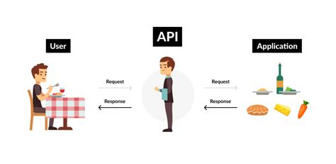 How do APIs Work? A Beginner