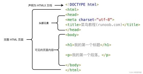 HTML（学习笔记）_html you-CSDN博客