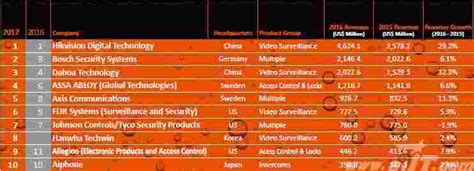 2019安防全球排行榜_2015全球安防50强 前十强安防公司名单_中国排行网