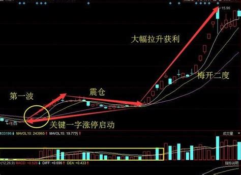 股票中的梅开二度形态有什么特点，梅开二度形态的涨幅如何判断- 股市聚焦_赢家财富网