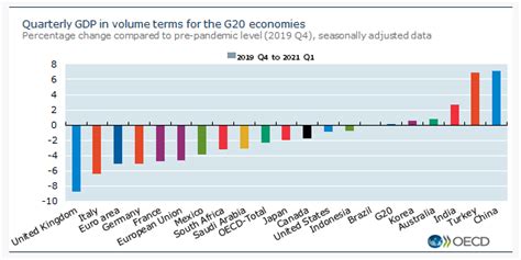 经合组织：一季度G20成员经济总量恢复至疫前水平 中国同比增长最强 - 华尔街见闻