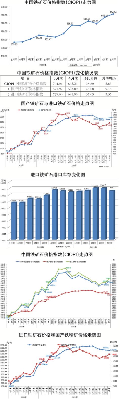 6月份中国铁矿石价格指数（CIOPI）继续上升—中国钢铁新闻网