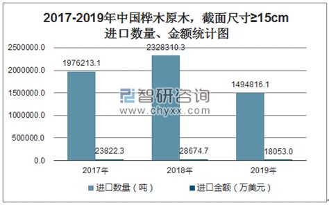 2017-2019年中国红松和樟子松原木，截面尺寸＜15CM（44032210）进口数量、进口金额统计_智研咨询