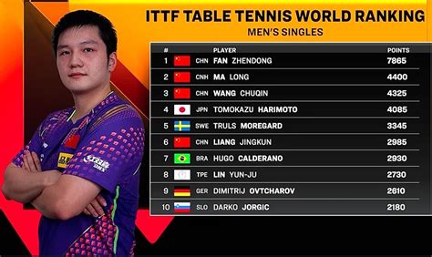 2021世界乒乓球男子排名前十名 波尔垫底,樊振东排名第一_奥运_第一排行榜