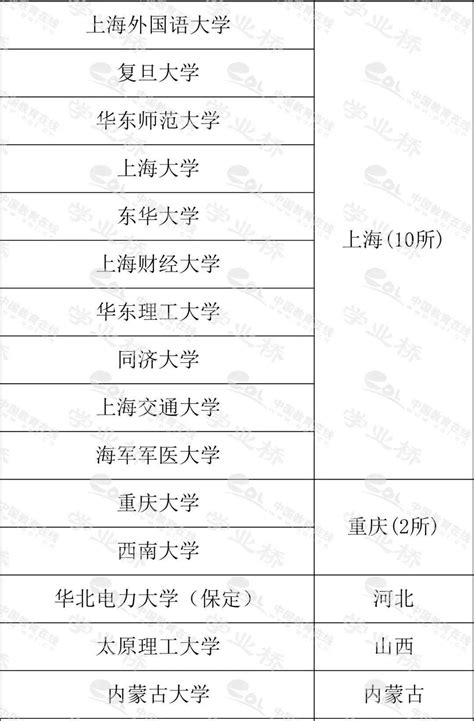 超全！全国31省市985/211/双一流高校分布图一览，2023志愿填报重点参考！_大学_教育百科-简易百科