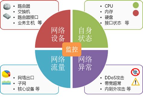 网络流量分析 - 中国电子信息产业集团公司第六研究所