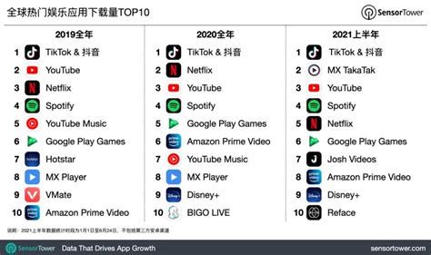全球用户支出热门APP十年榜单，腾讯视频位列中国区非游戏类第一_TOM资讯