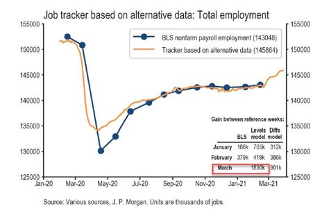 3月非农就业数据被严重低估？二季度或出现美国失业率“历史高点”