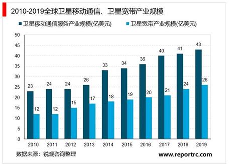 2021-2025年中国卫星互联网产业深度调研及投资前景预测报告 - 锐观网