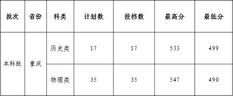 【招生信息】 第27期 西藏自治区本科一批、重庆（市）本科批投档情况-西藏大学招生就业处