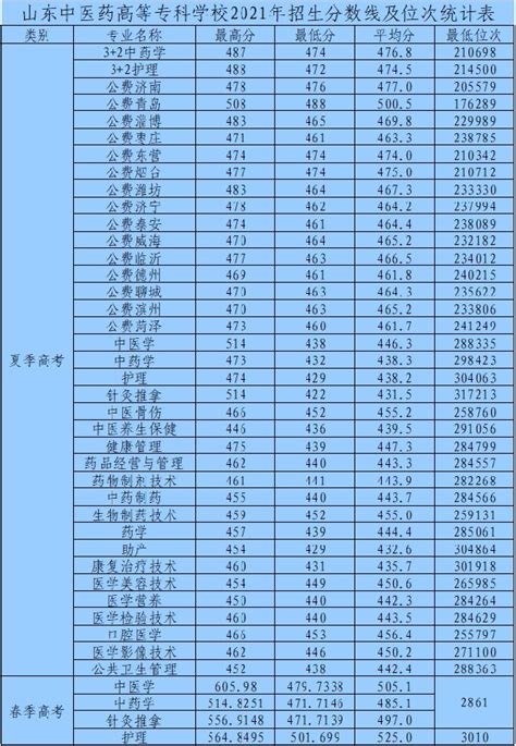 山东中医药高等专科学校2021年高考录取分数线多少 多少分能上？