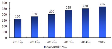 中国建筑业企业总收入和从业人员人数及占劳动人口比重分析-三个皮匠报告