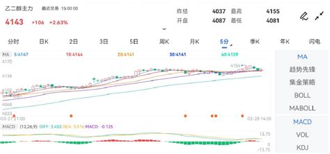 3月28日期货软件走势图综述：乙二醇期货主力涨2.63%