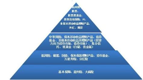 投资理财金字塔,理财,理财个人_大山谷图库
