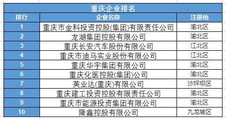 聚焦重庆上市公司半年报：谁最赚钱？谁在破局？|界面新闻 · JMedia
