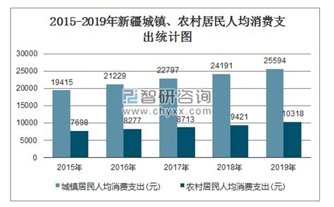 2022年第四季度全国城镇、农村居民累计人均可支配收入之比为2.45:1，累计人均消费支出之比为1.83:1_智研咨询